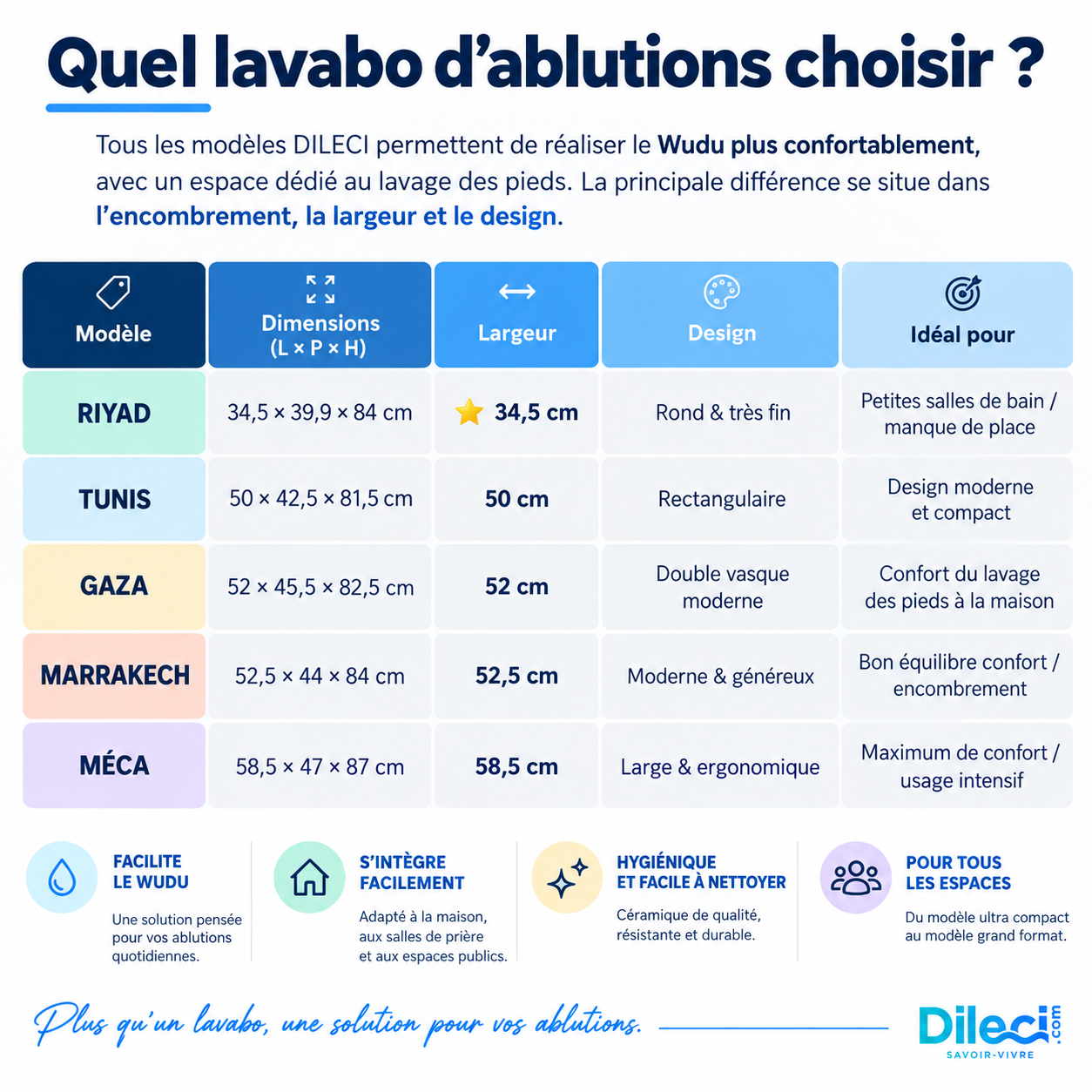Tableau comparatif des lavabos d'ablutions DILECI : GAZA double vasque, dimensions, design.